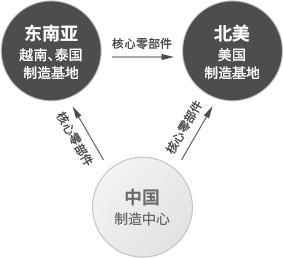 运营机造优势